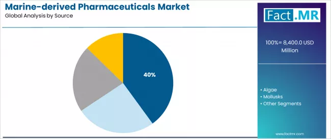 Marine Derived Pharmaceuticals Market   Analysis By Source